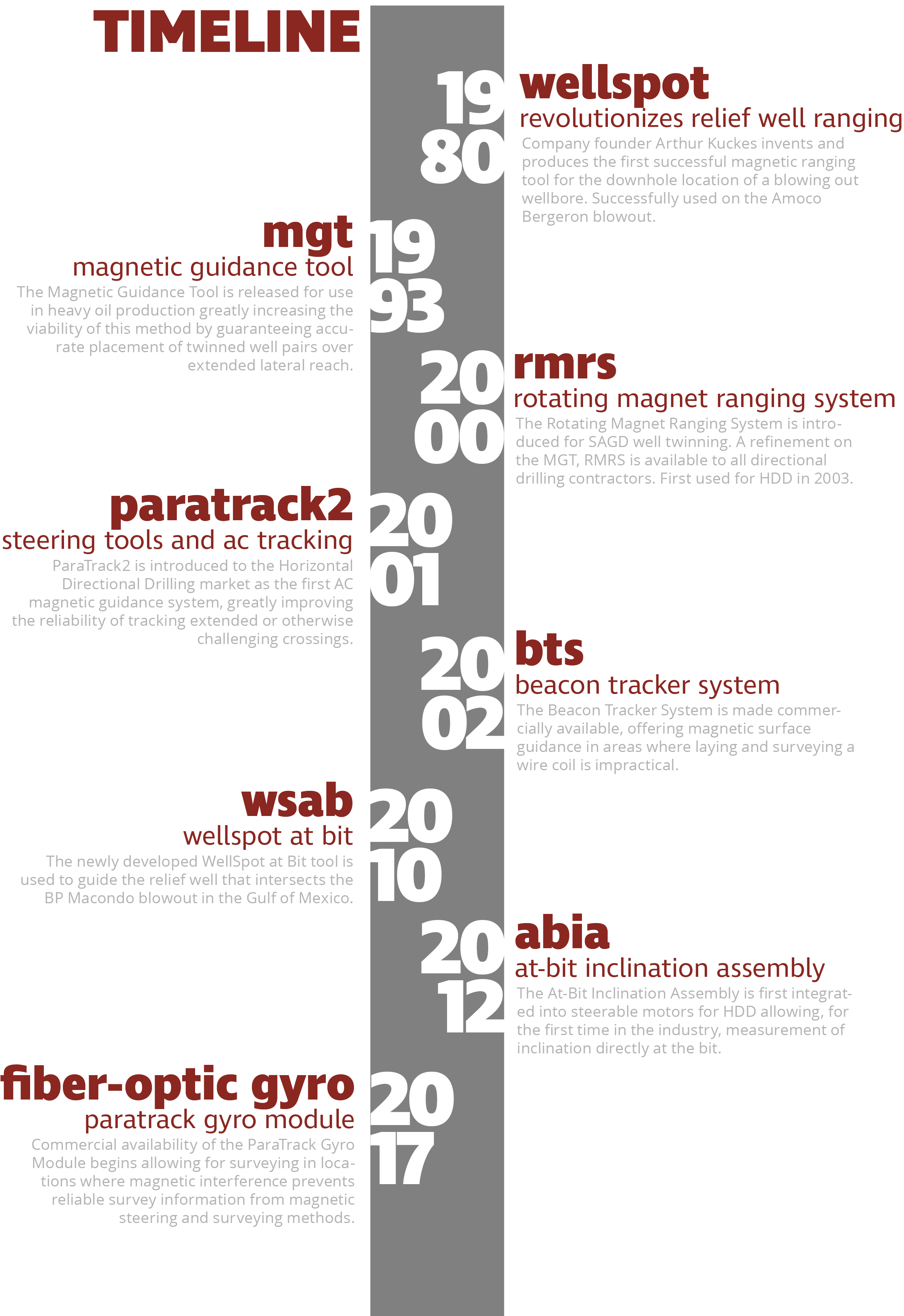 Vector Magnetics Milestone Timeline